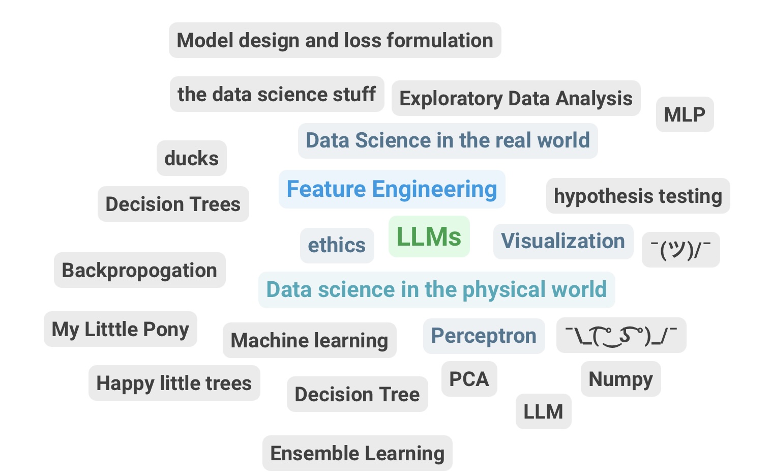 Word Cloud