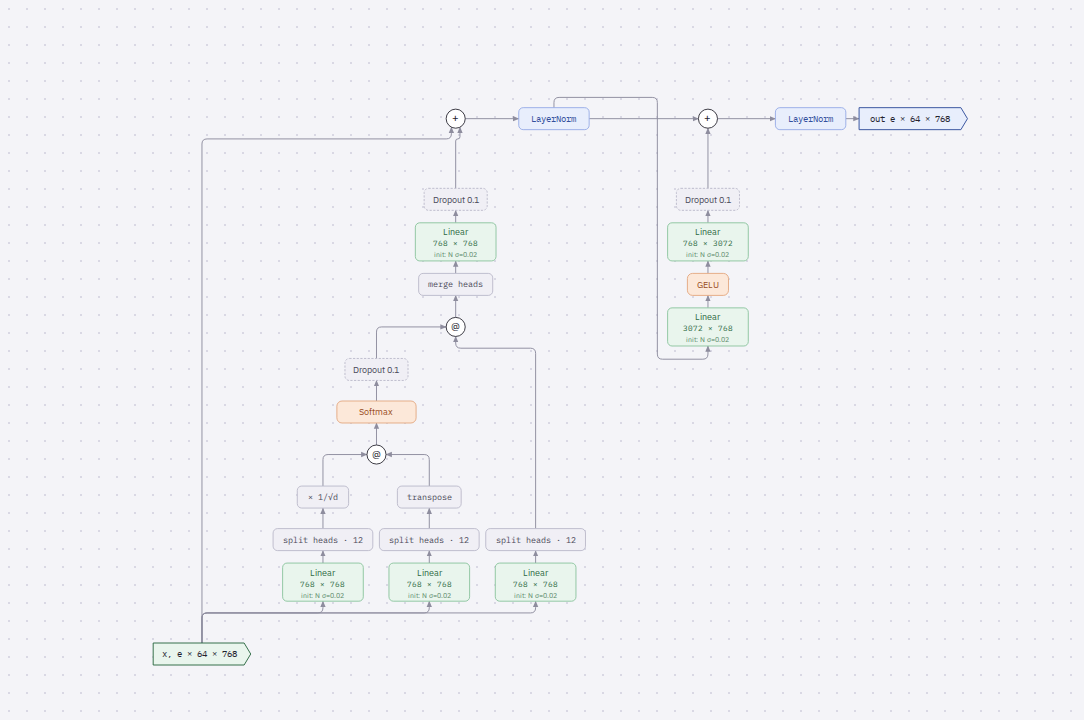 Diagram of BertLayer