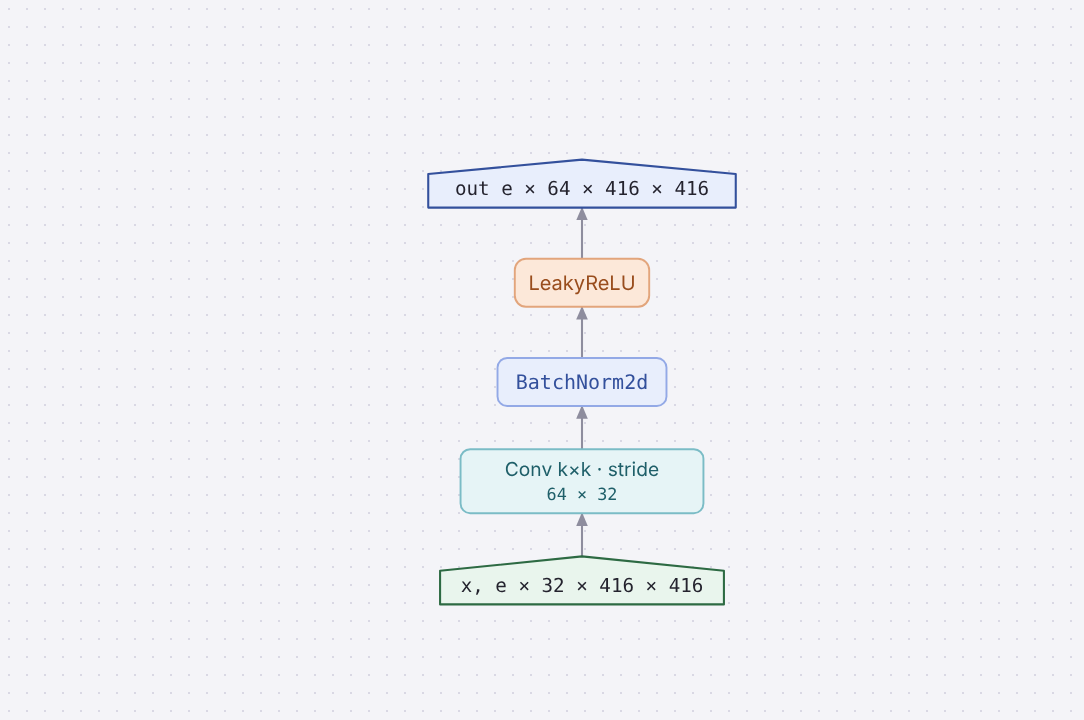 Diagram of DarknetConv