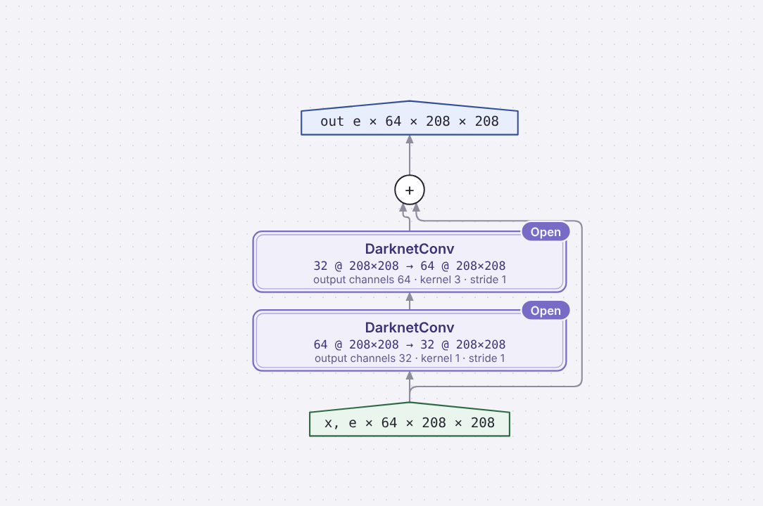 Diagram of DarknetResidual
