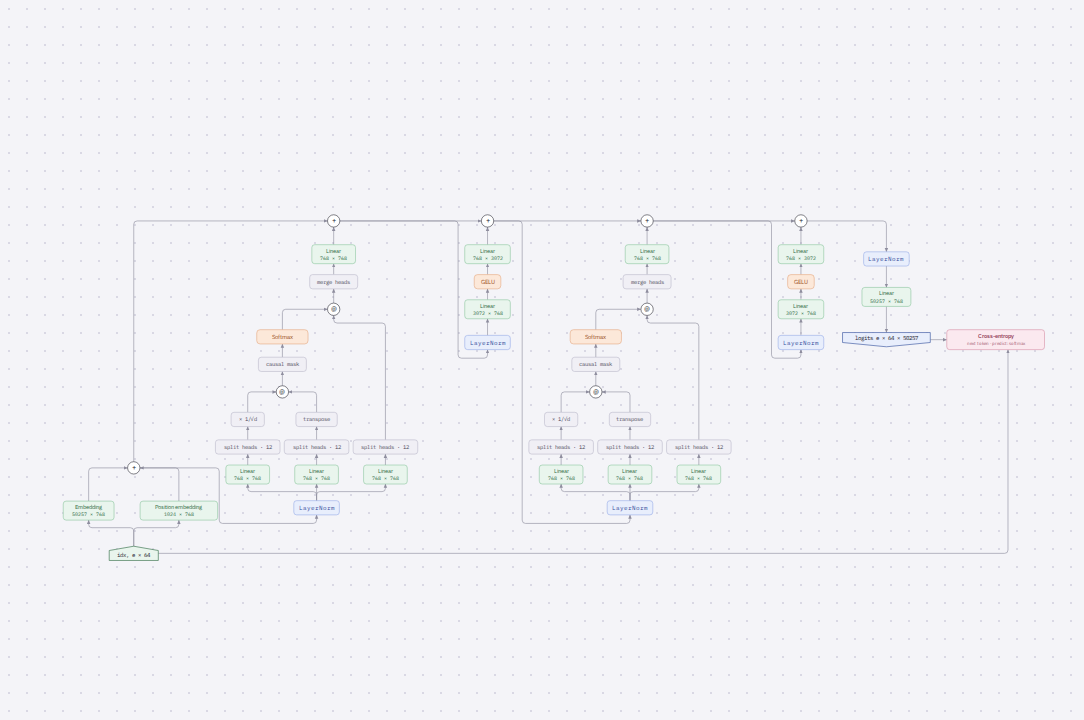 Diagram of Decoder-only transformer, fully expanded