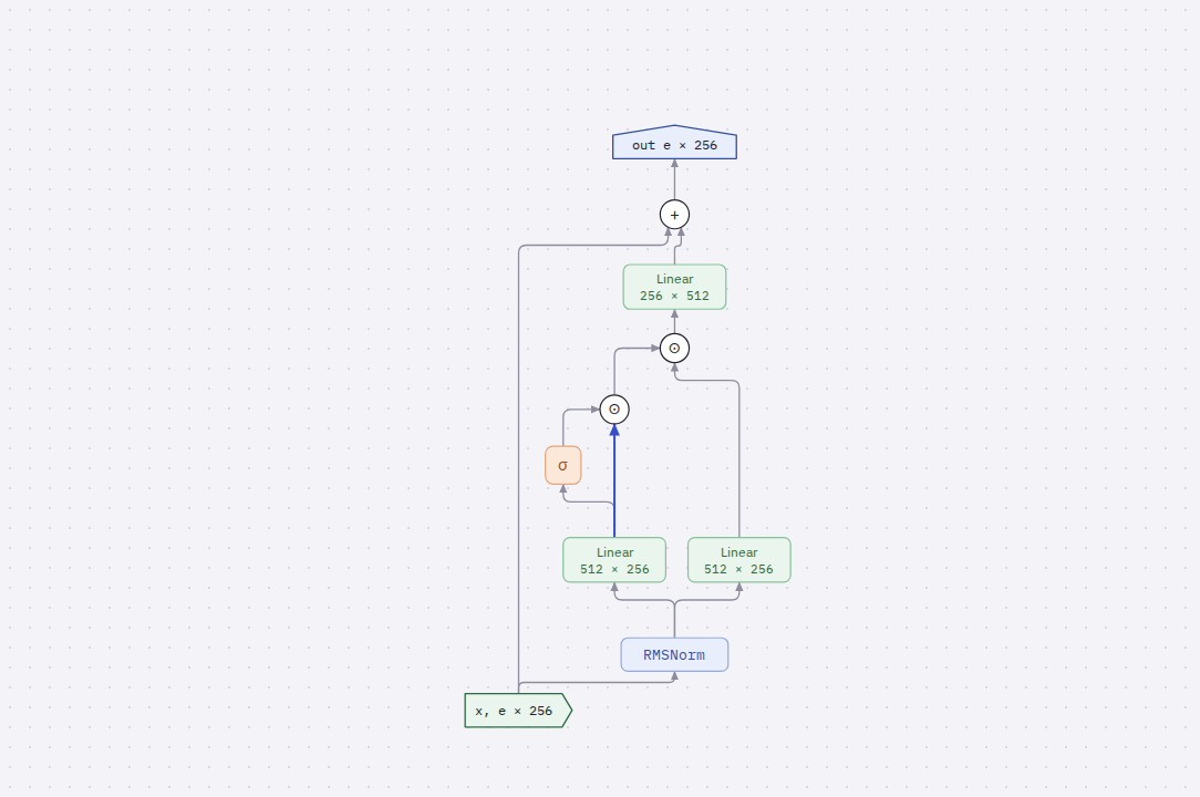 Diagram of GatedBlock