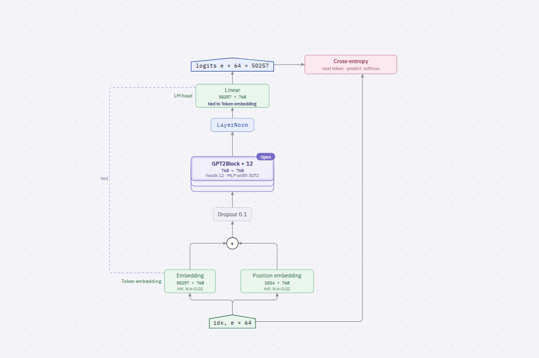 Diagram of GPT-2 (124M architecture)