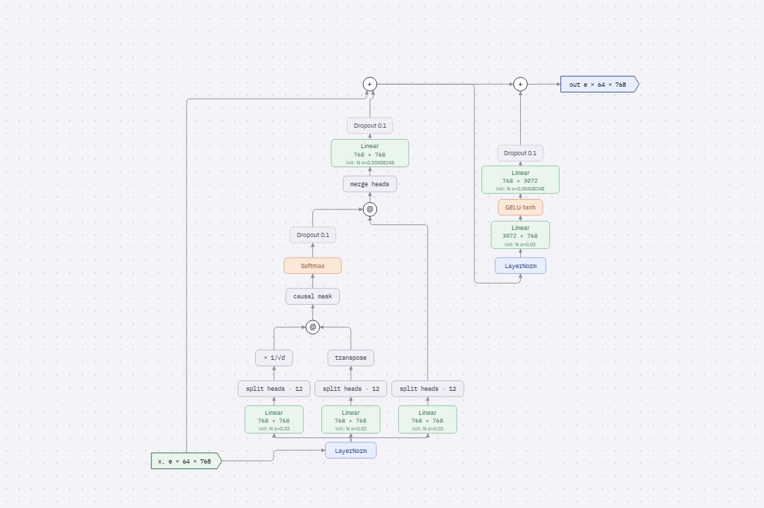 Diagram of GPT2Block