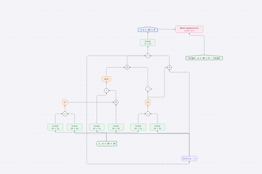 Diagram of GRU