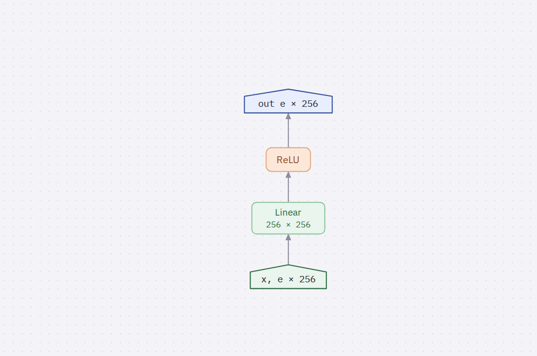 Diagram of LinearReLU