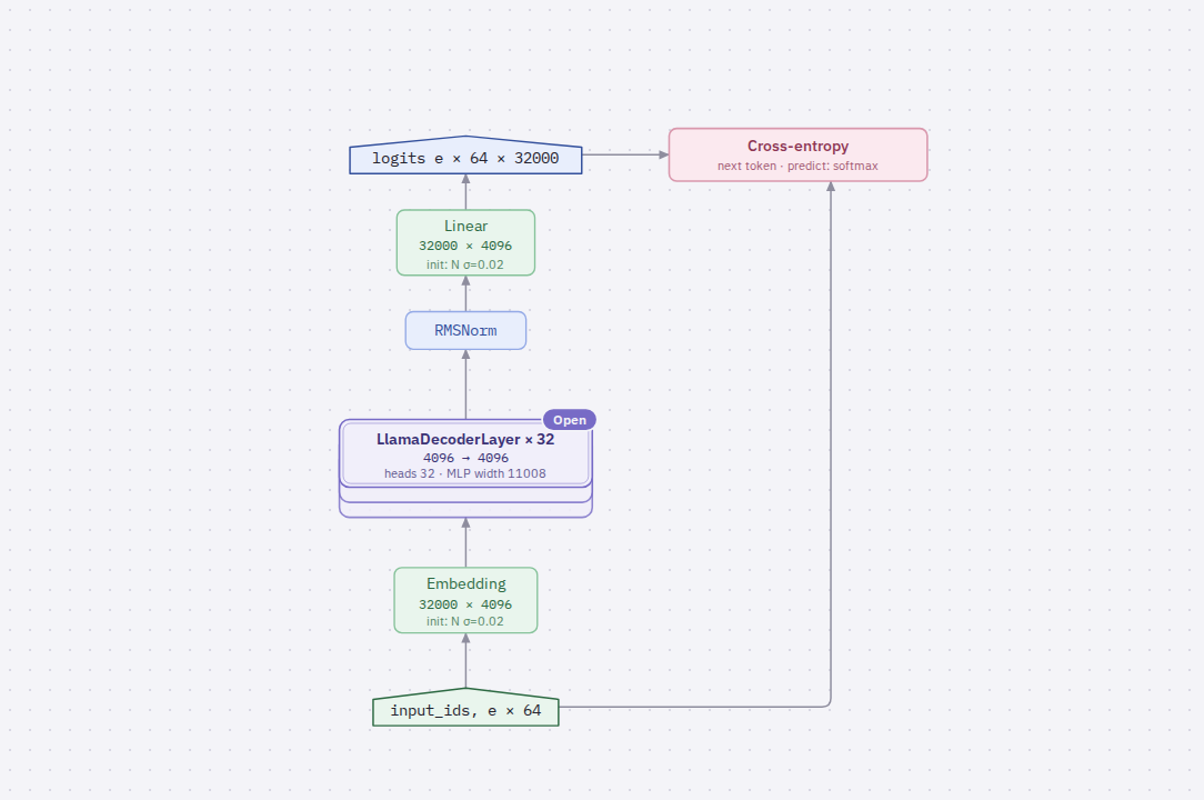 Diagram of Llama 2 7B
