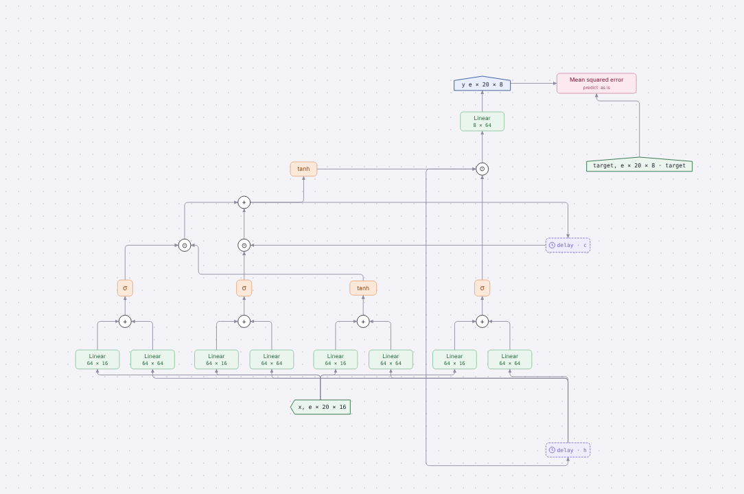 Diagram of LSTM