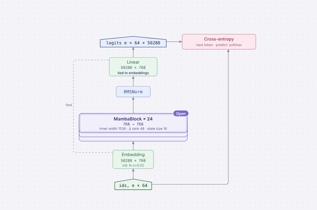 Diagram of Mamba-130M