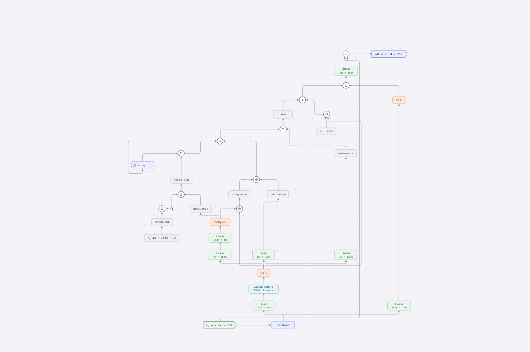 Diagram of MambaBlock