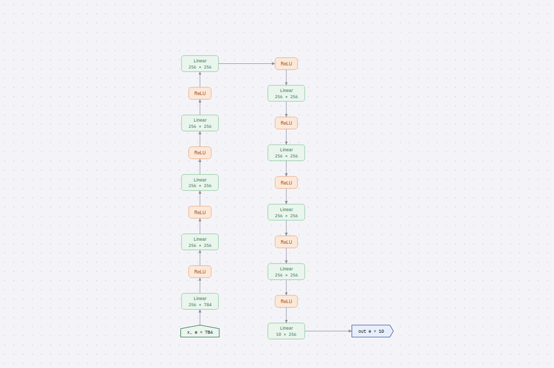 Diagram of MLP, 10 layers, ReLU