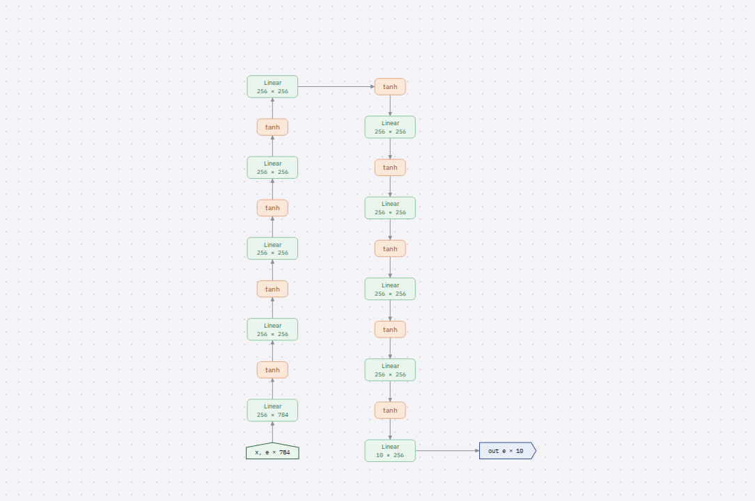 Diagram of MLP, 10 layers, Tanh