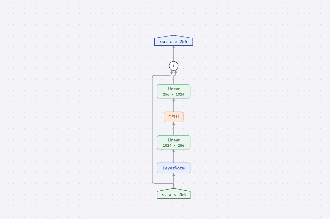 Diagram of PreNormMLP