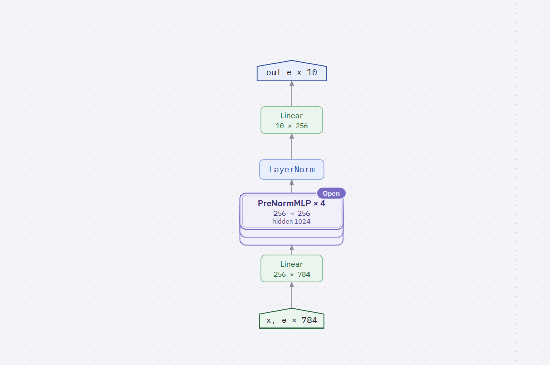Diagram of Pre-norm residual MLP