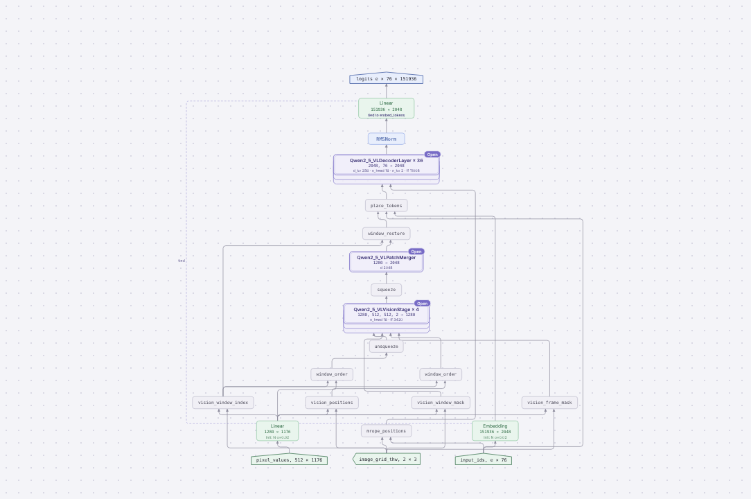 Diagram of Qwen2.5-VL 3B