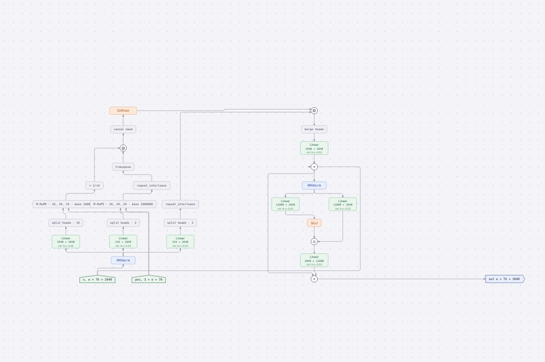 Diagram of Qwen2_5_VLDecoderLayer