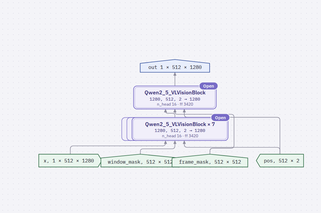 Diagram of Qwen2_5_VLVisionStage