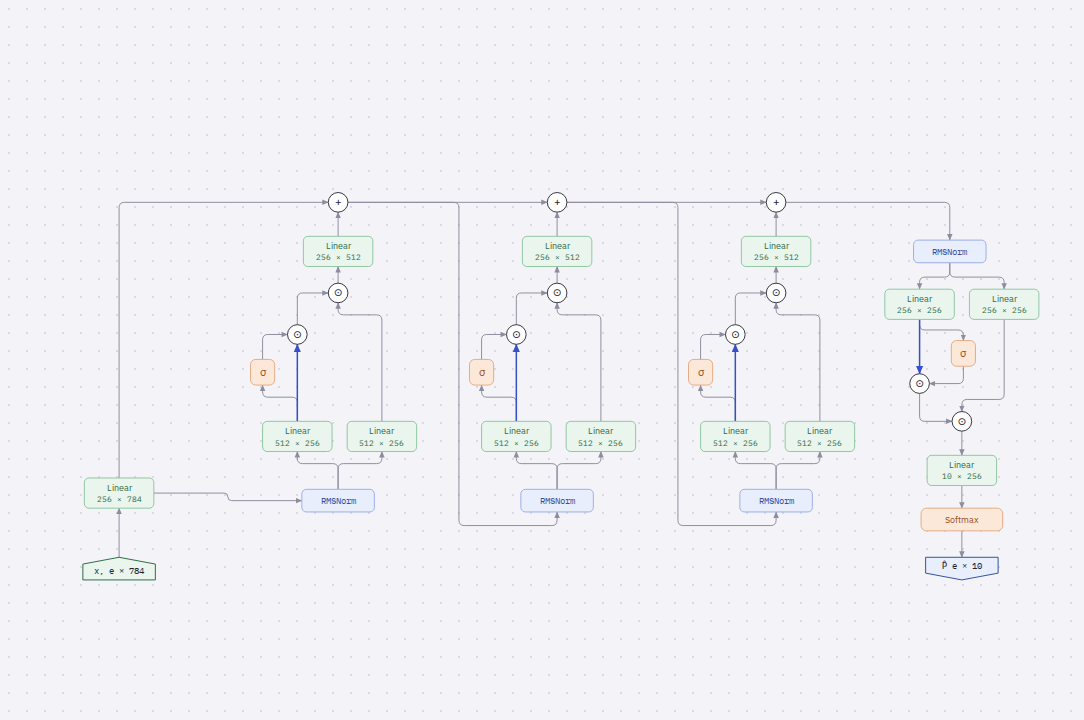 Diagram of Residual MLP