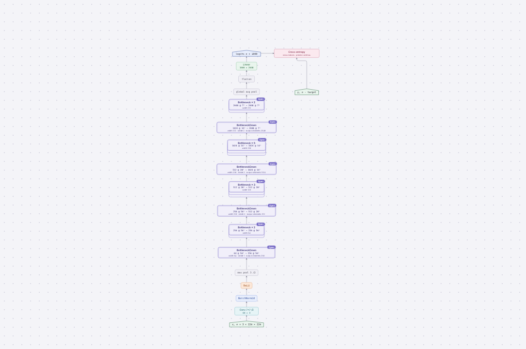Diagram of ResNet-50 (ImageNet)