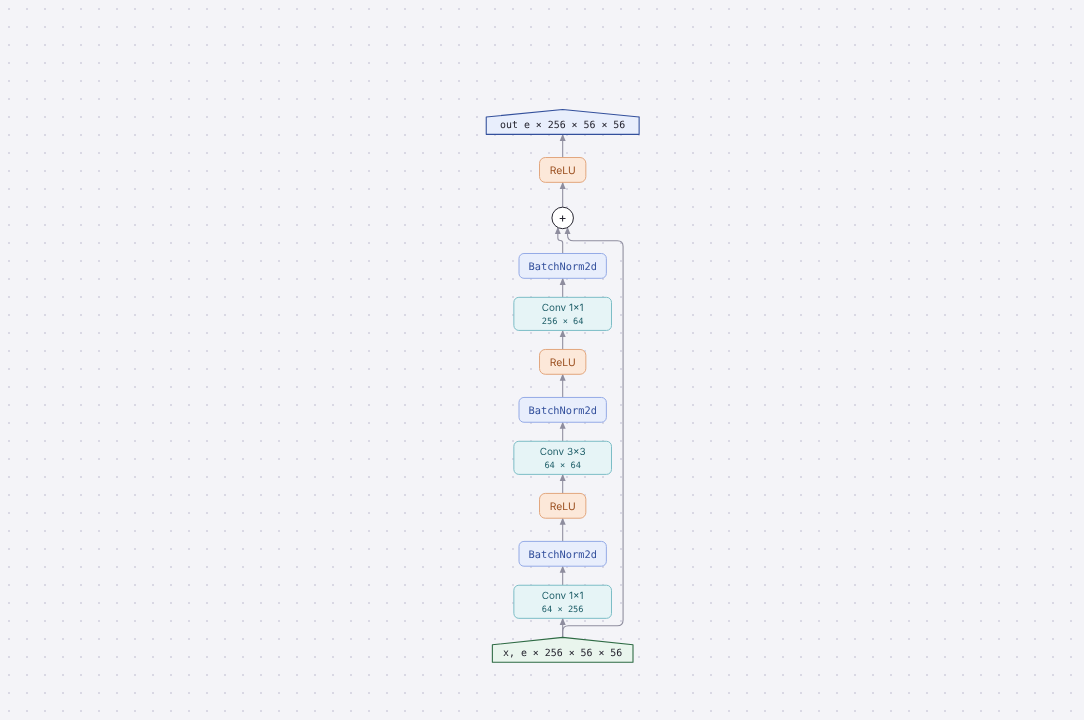 Diagram of Bottleneck