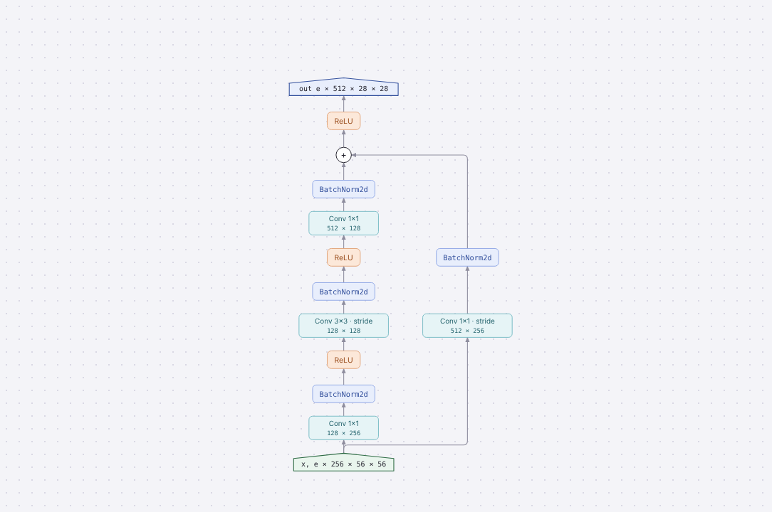 Diagram of BottleneckDown