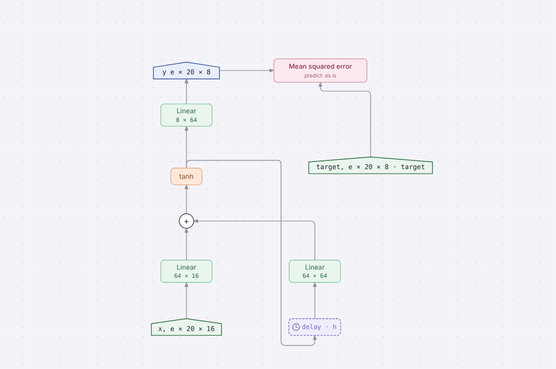 Diagram of RNN (Elman)