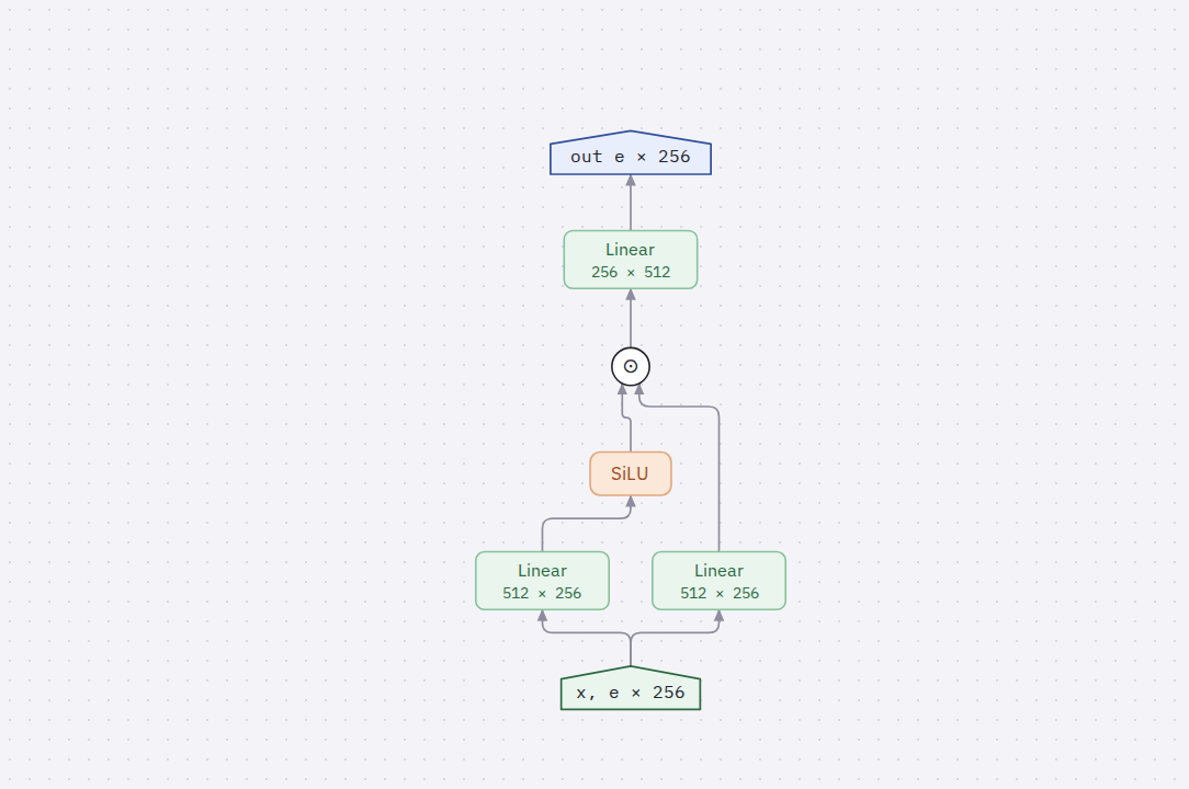 Diagram of SwiGLU