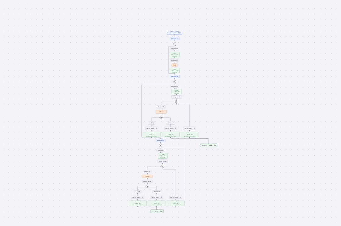 Diagram of DecoderLayer
