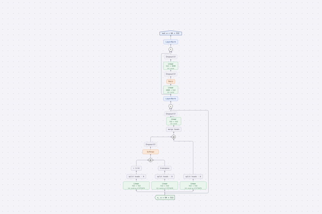 Diagram of EncoderLayer