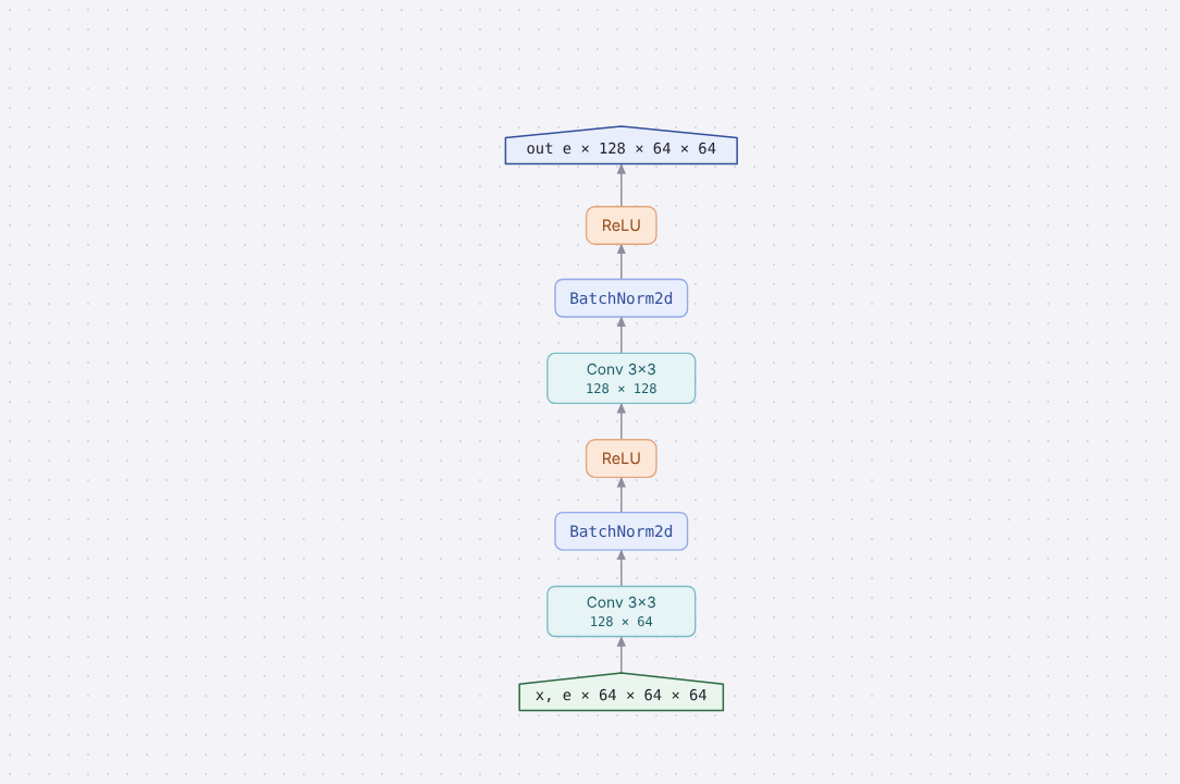 Diagram of DoubleConv