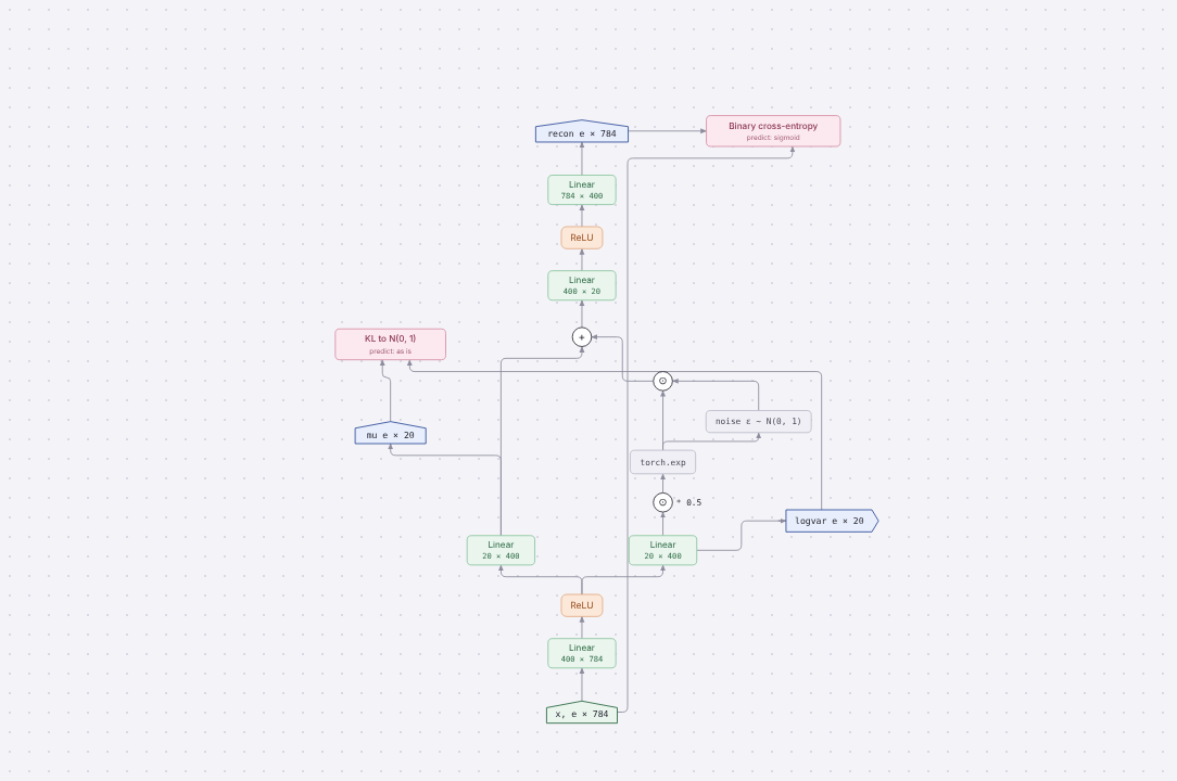 Diagram of VAE (MNIST)