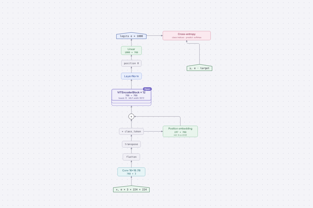 Diagram of ViT-B/16 (ImageNet)